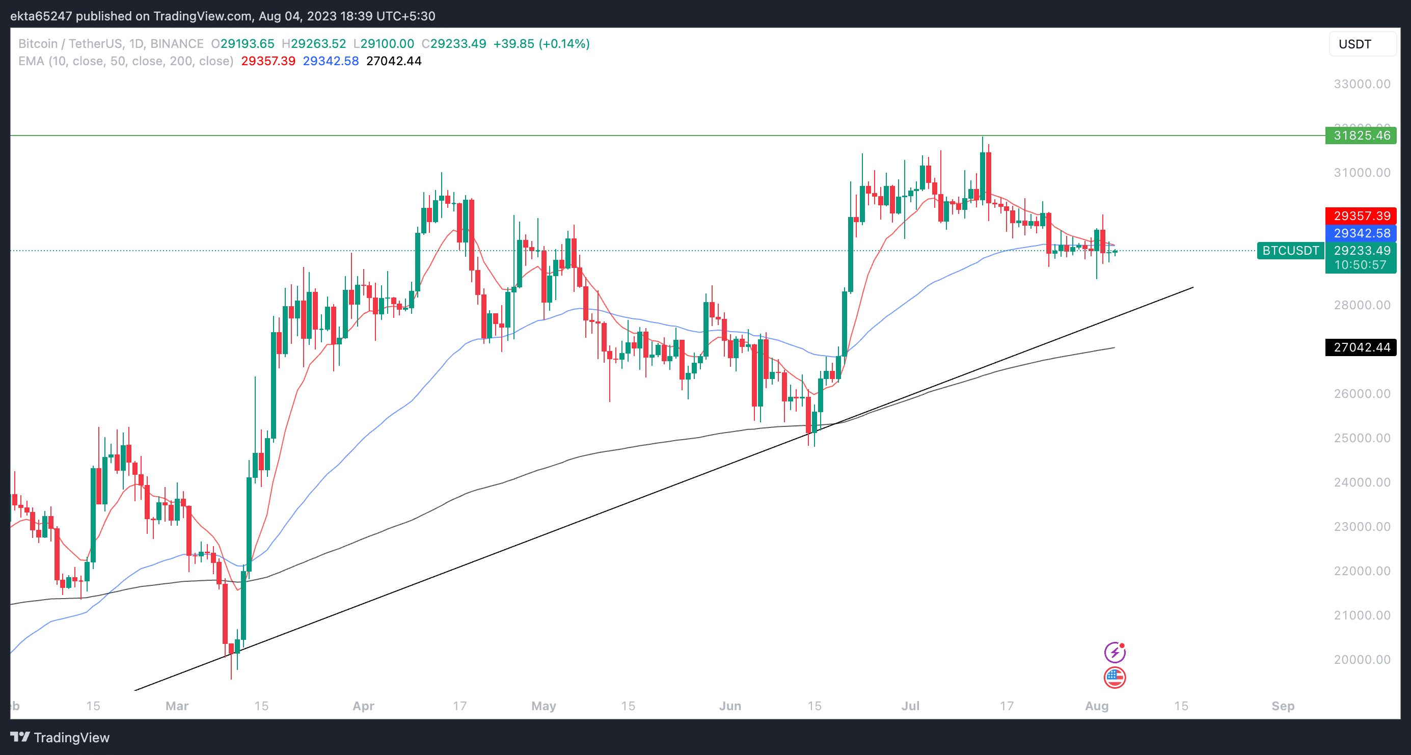 BTC/USDT one-day price chart on Binance