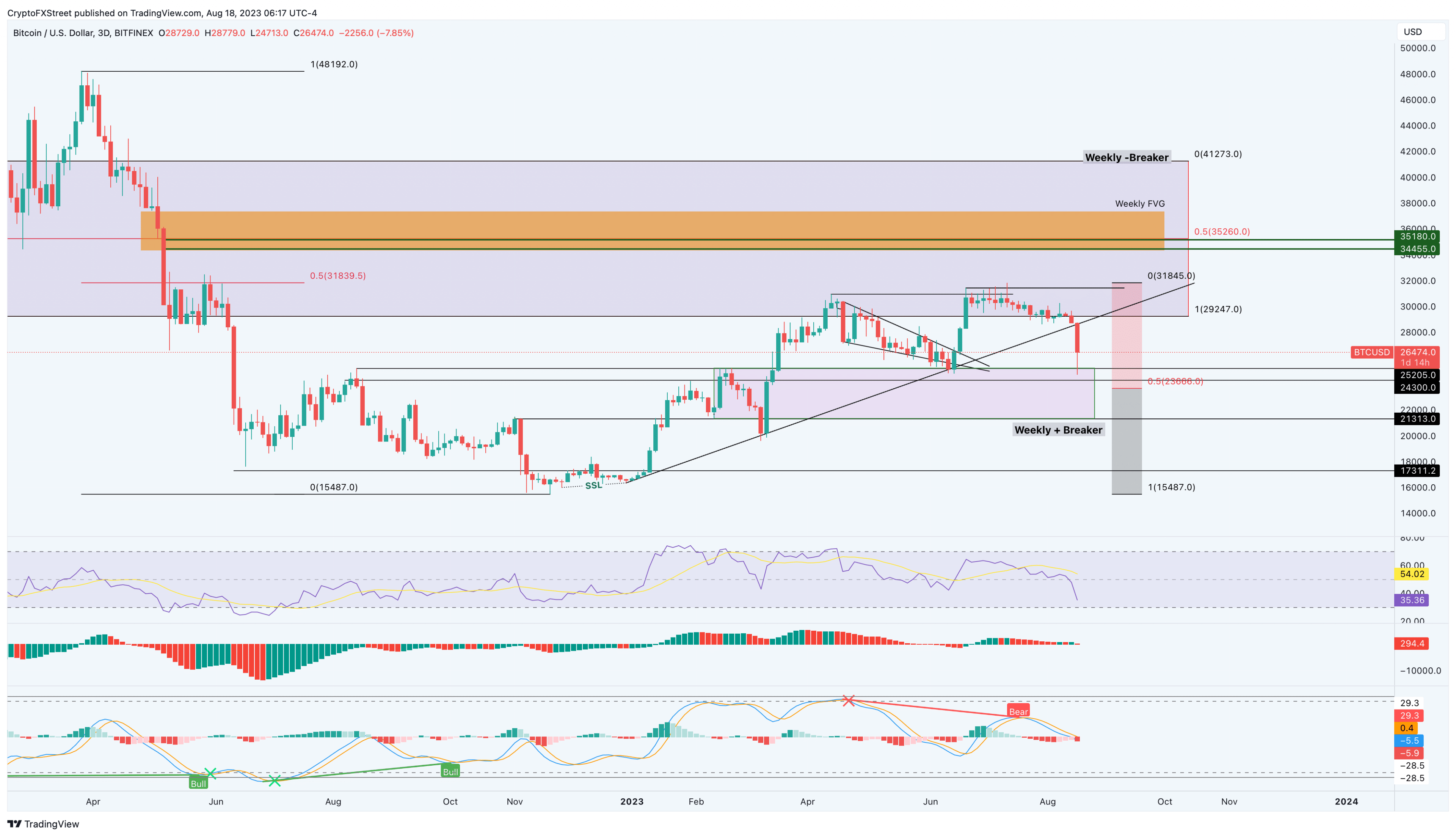 BTC/USDT 3-day chart