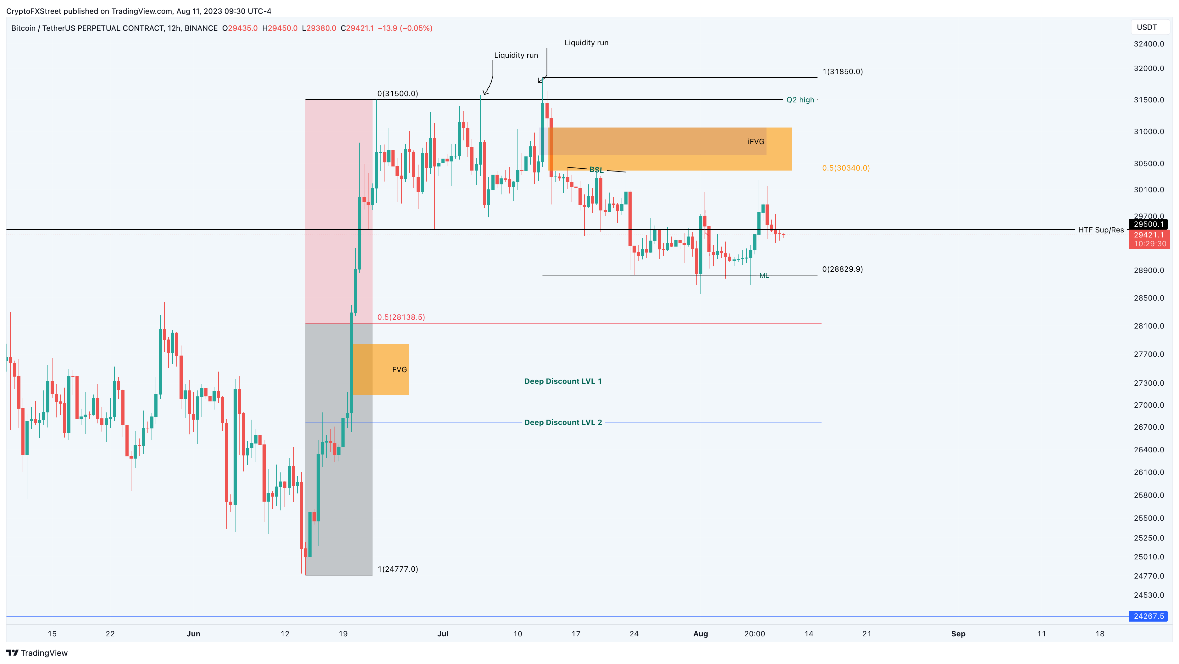 BTC/USDT 12-hour chart