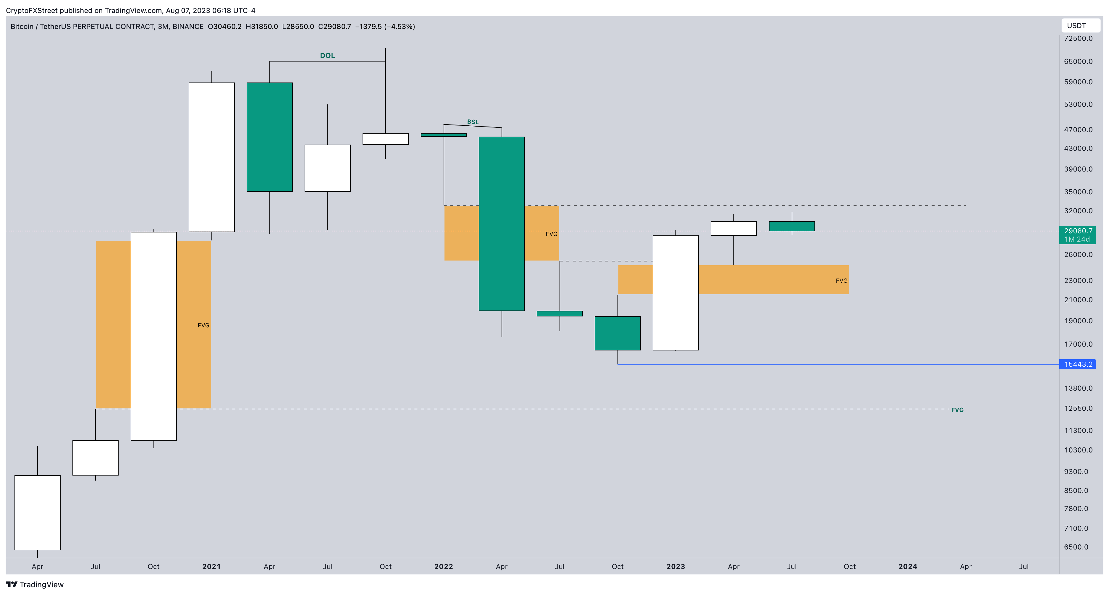 BTC/USDT 3-month chart