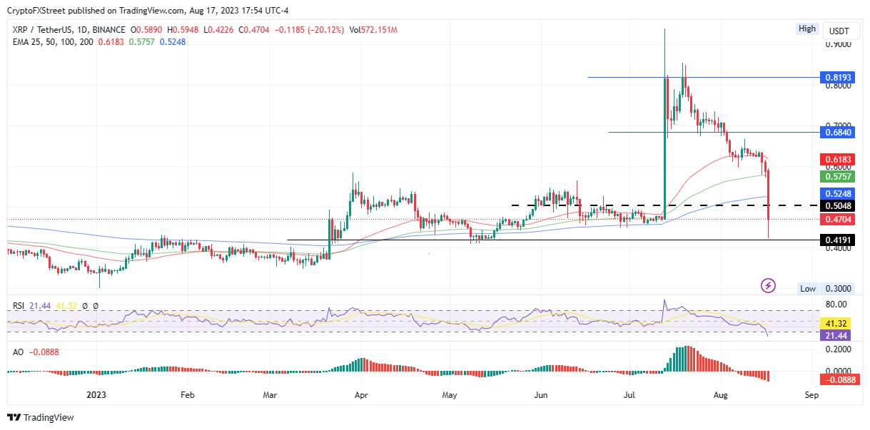 breaking ripple price falls 30 after court approves sec request for interlocutory appeal 64df3cfc980c6