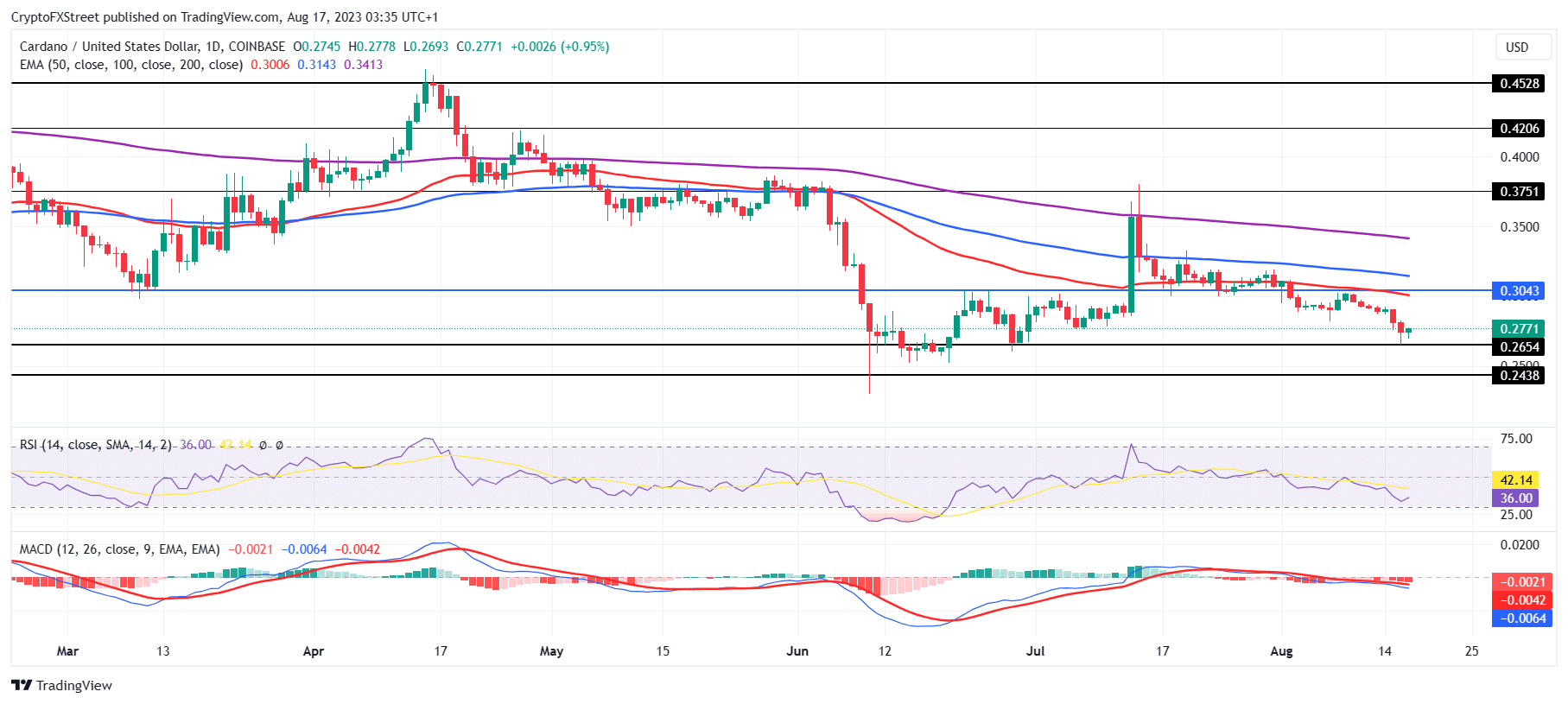 ADA/USD 1-day chart