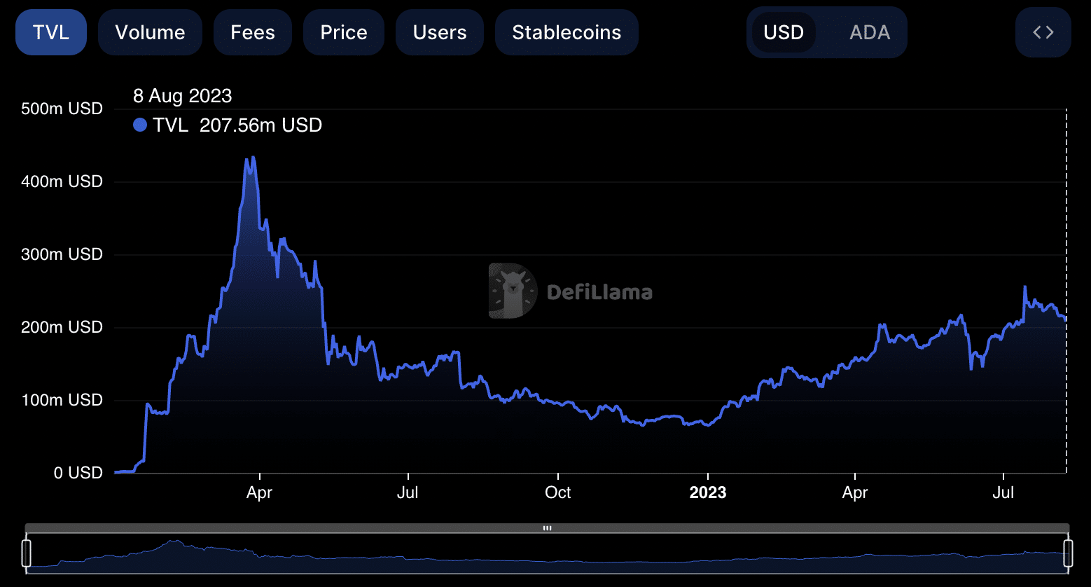 Cardano TVL on DeFiLlama