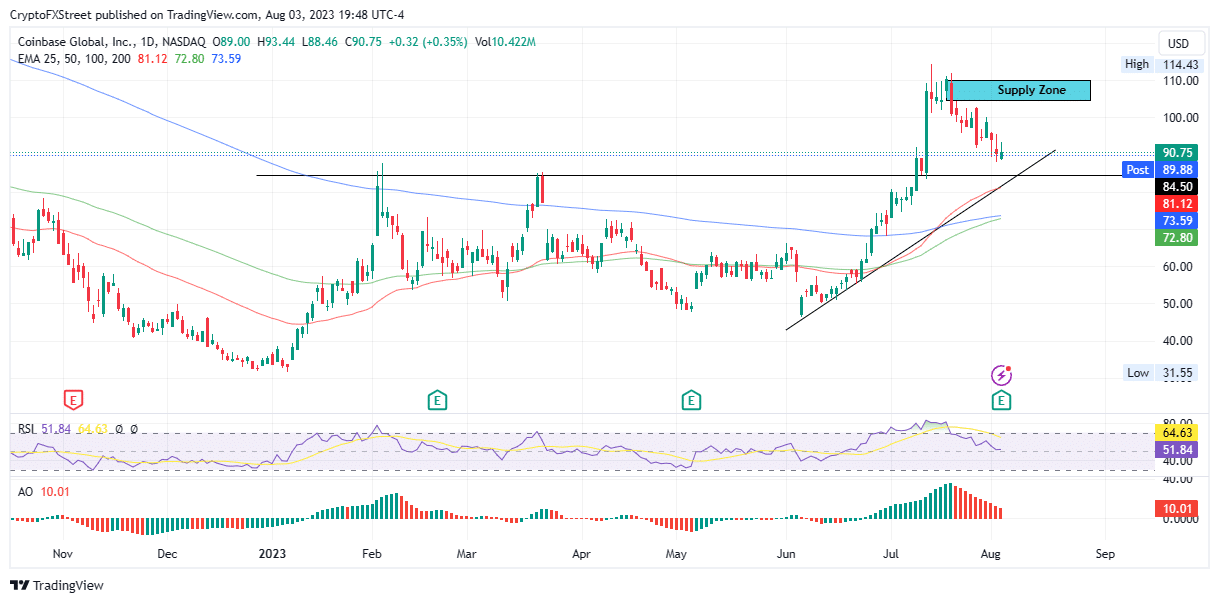 coin price rises 5 as coinbase executives contemplate victory against sec on friday 64ccc31374898