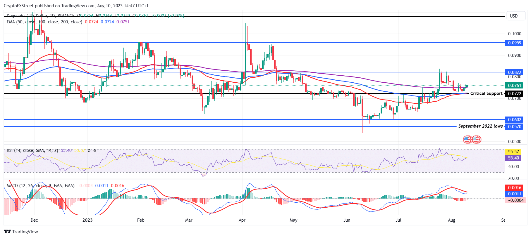 DOGE/USD 1-day chart