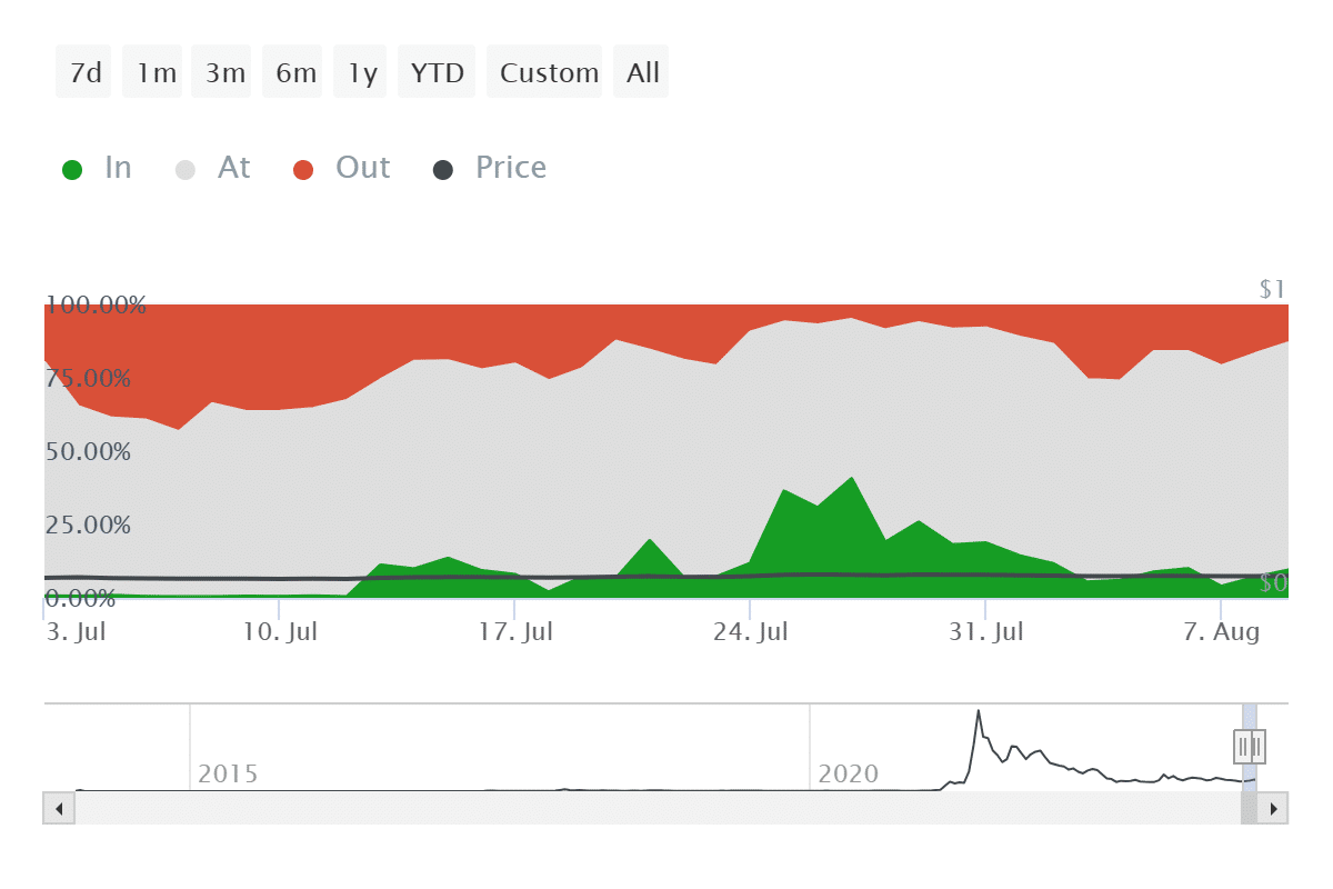 Dogecoin active addresses by profitability 