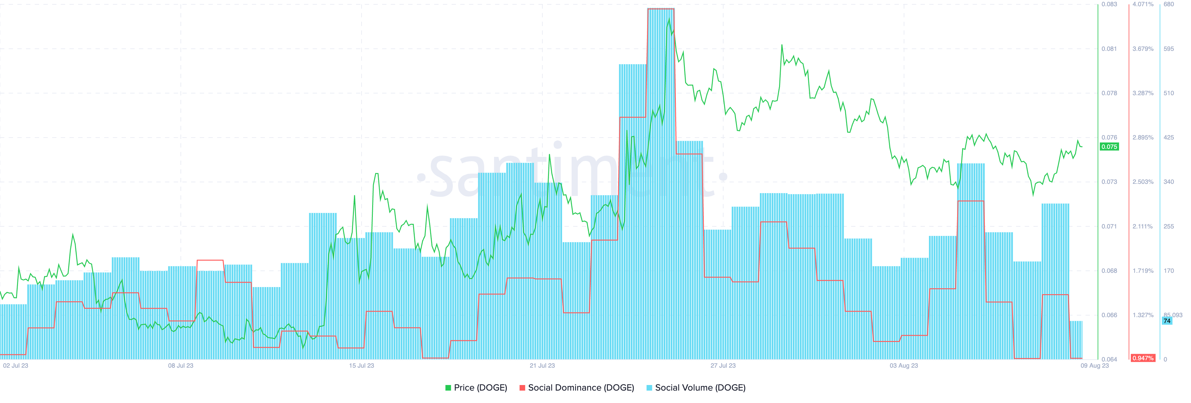 DOGE on-chain metrics