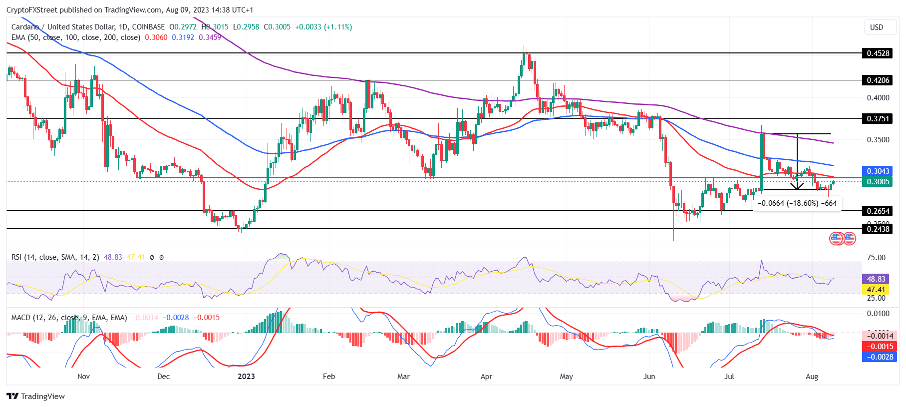 ADA/USD 1-day chart