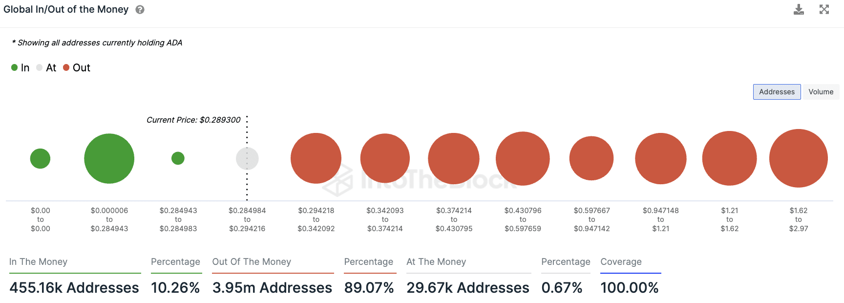 epic 89 of cardano ada holders remain locked in losses 64de025ac9f78