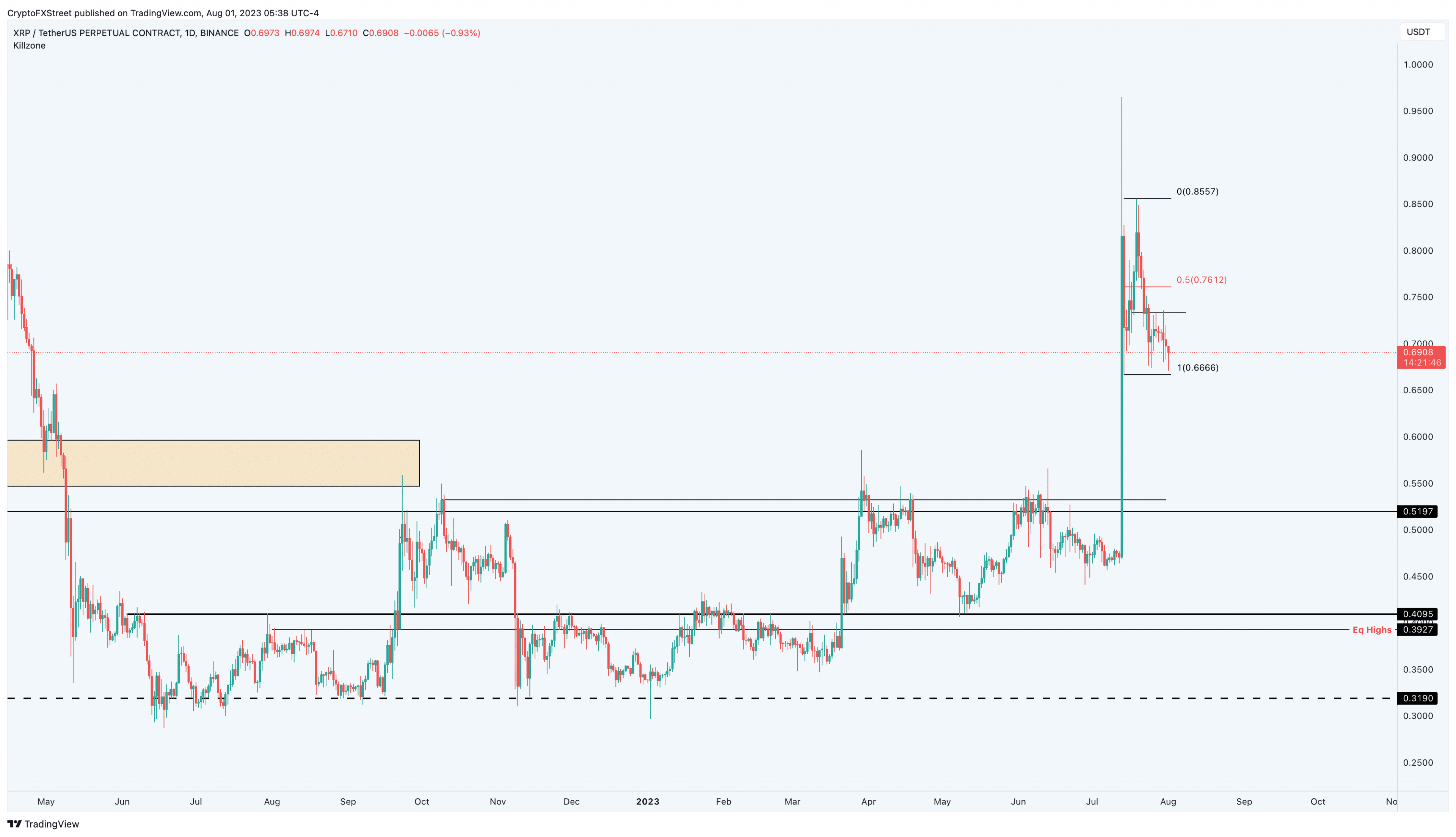 XRP/USDT 1-day chart