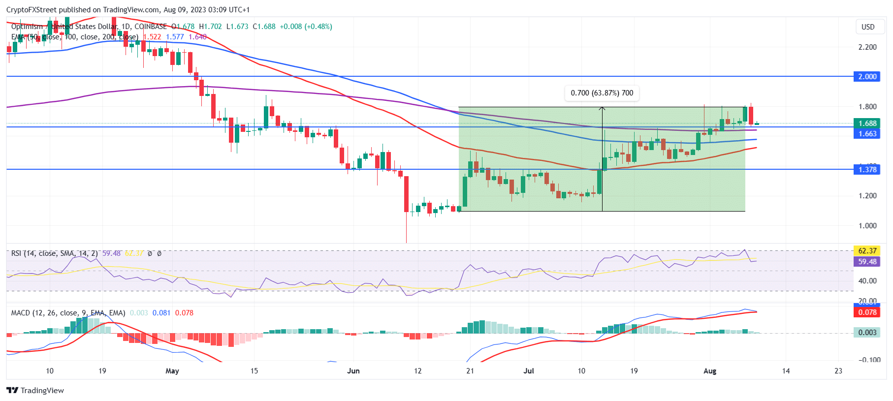 OP/USD 1-day chart