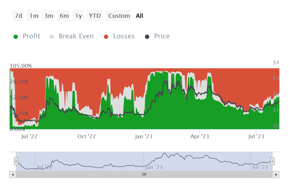 Optimism investors in profit