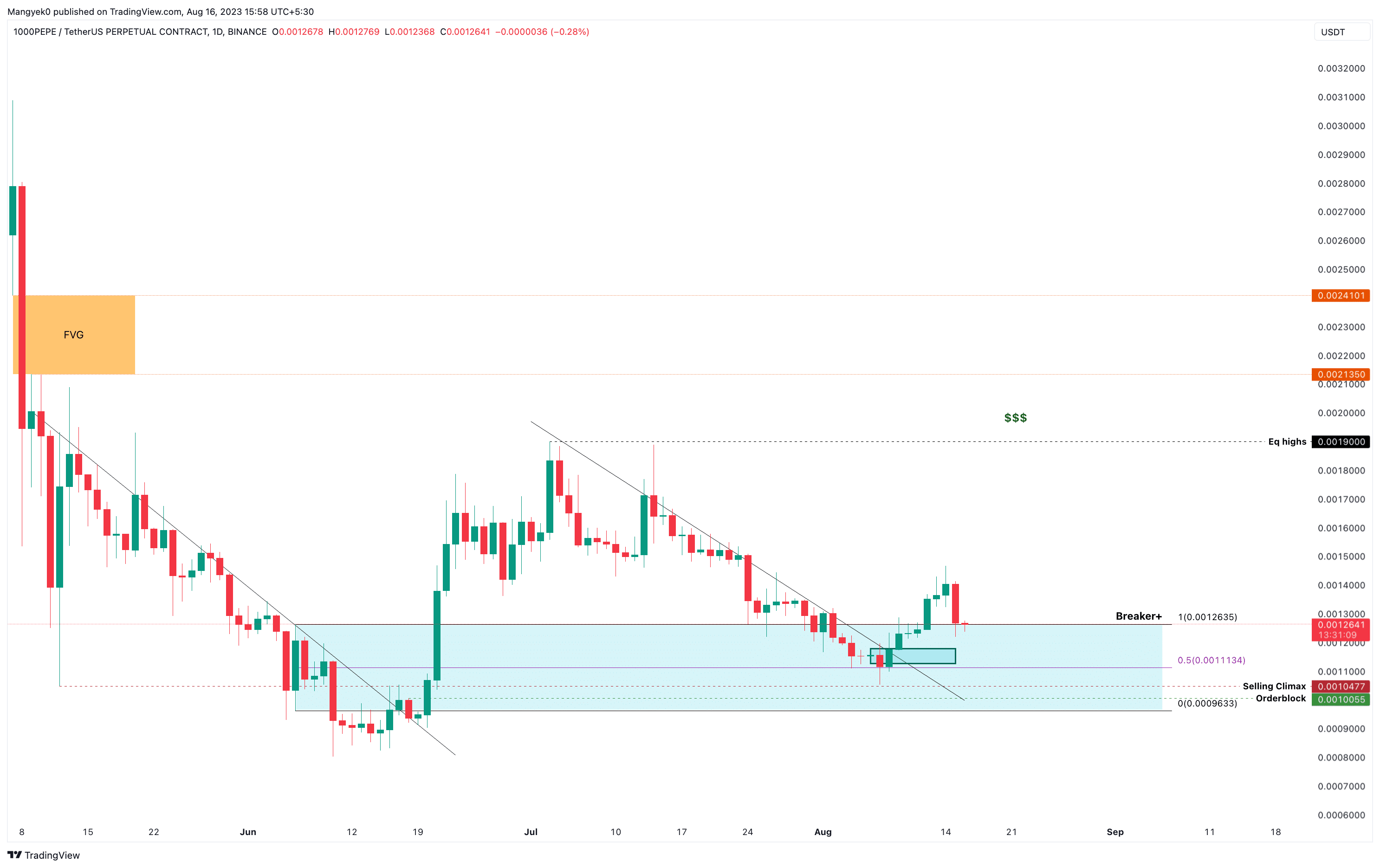 PEPE/USDT 1-day chart