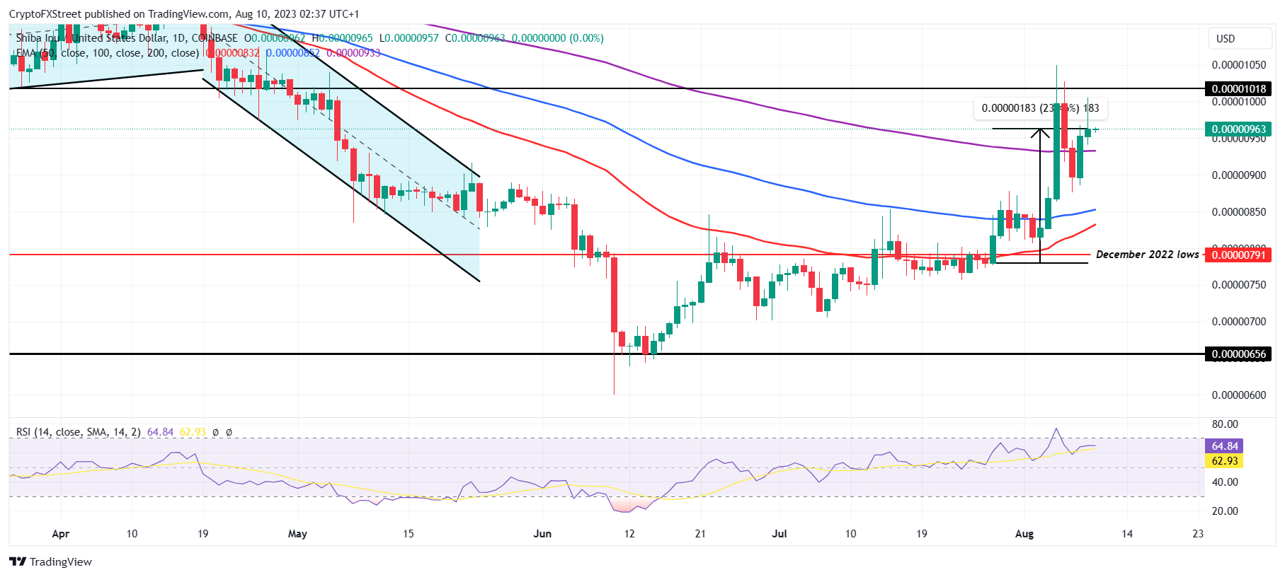 SHIB/USD 1-day chart