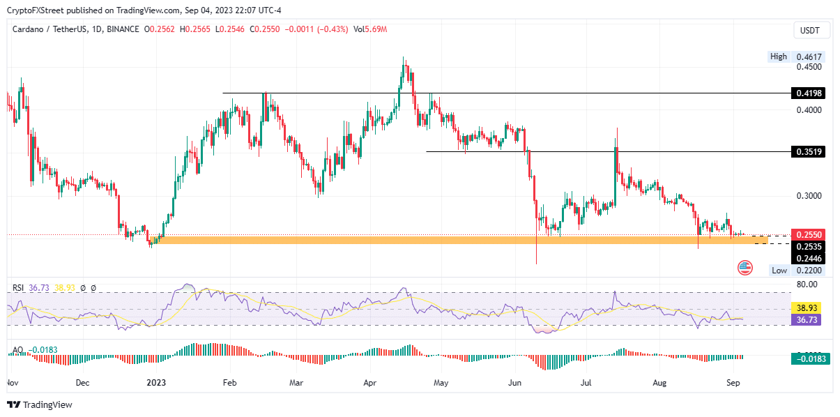 cardano price could move soon after 30 fall 64f6c6750a367