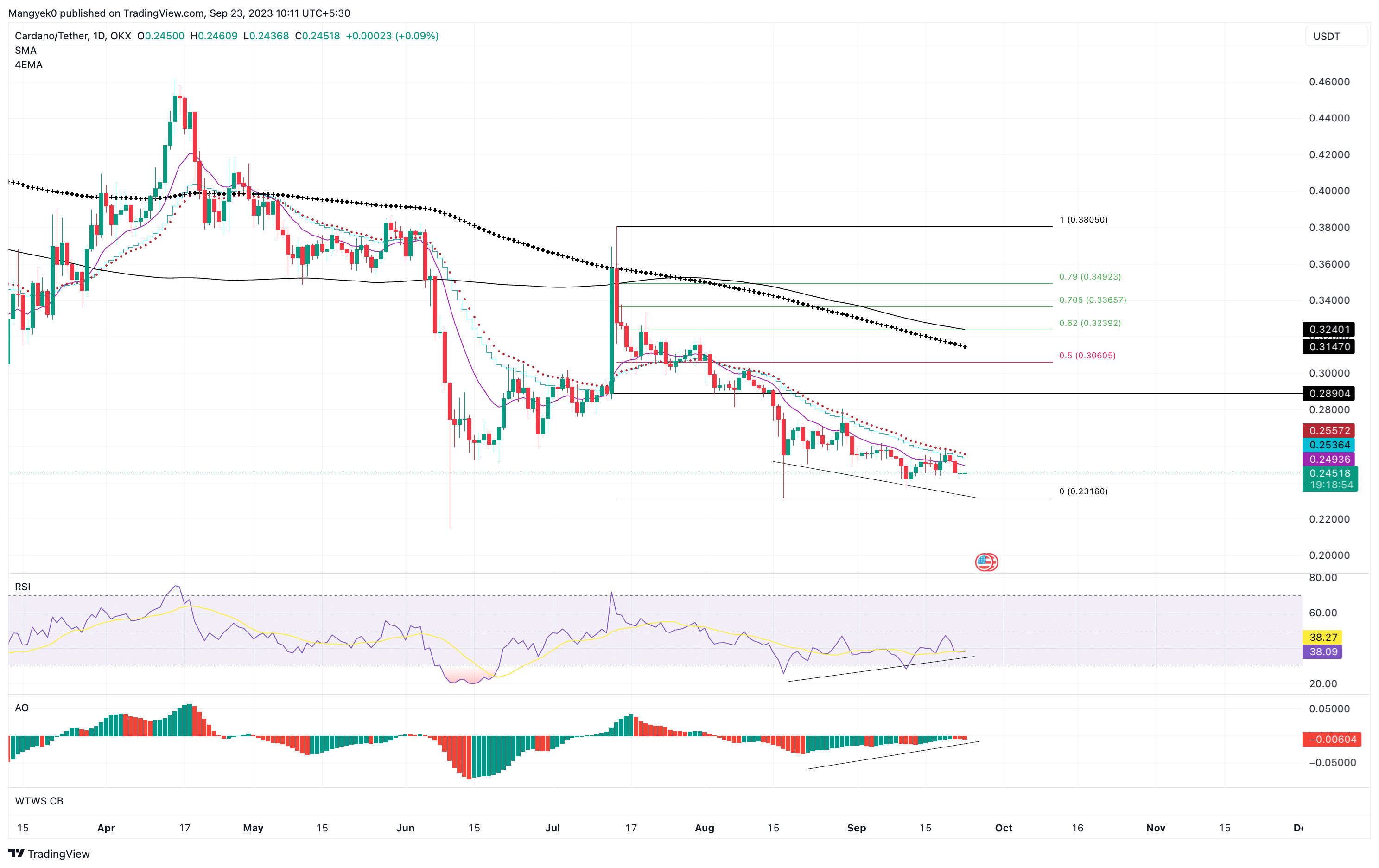 ADA/USDT 1-day chart