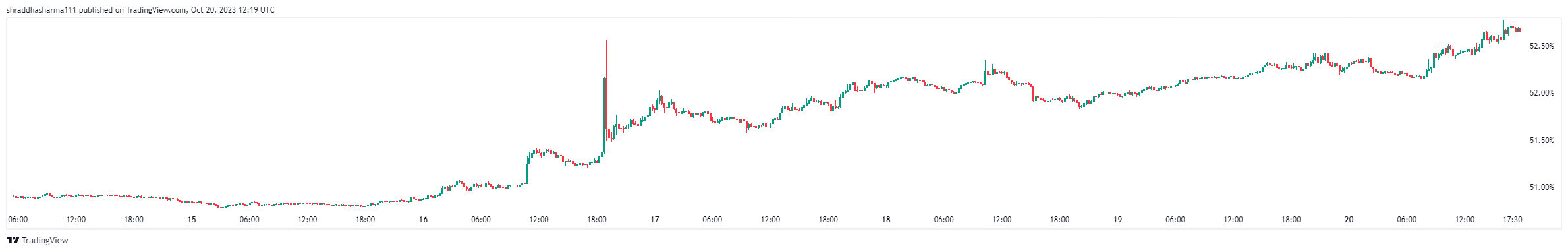 BTC Dominance ratio