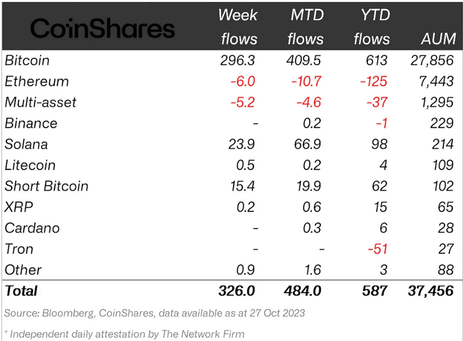 Institutional investment inflows by asset