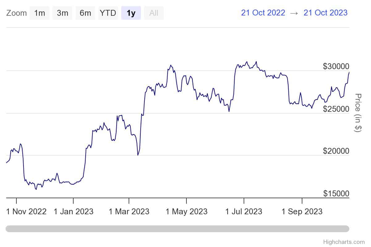 bitcoin btc price forms support as 30k as dominance returns to multi year high 65348cbe565fe