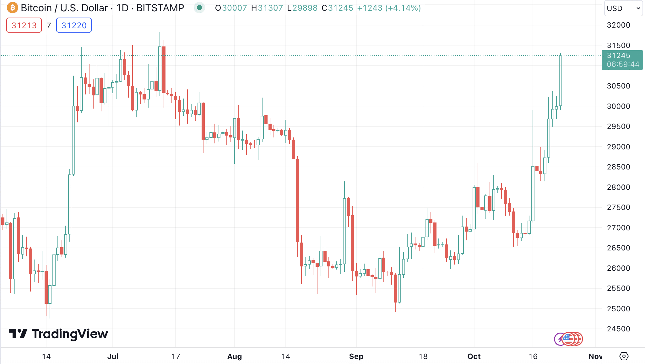 https://www.tradingview.com/symbols/BTCUSD/?exchange=BITSTAMP