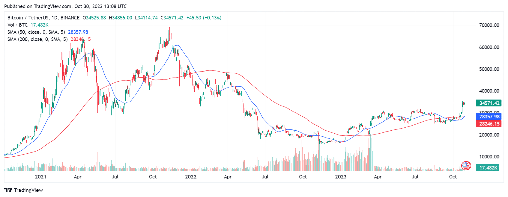 bitcoin forms historic golden cross for ath after halving planbs s2f signals buy 653fbc2a0429b