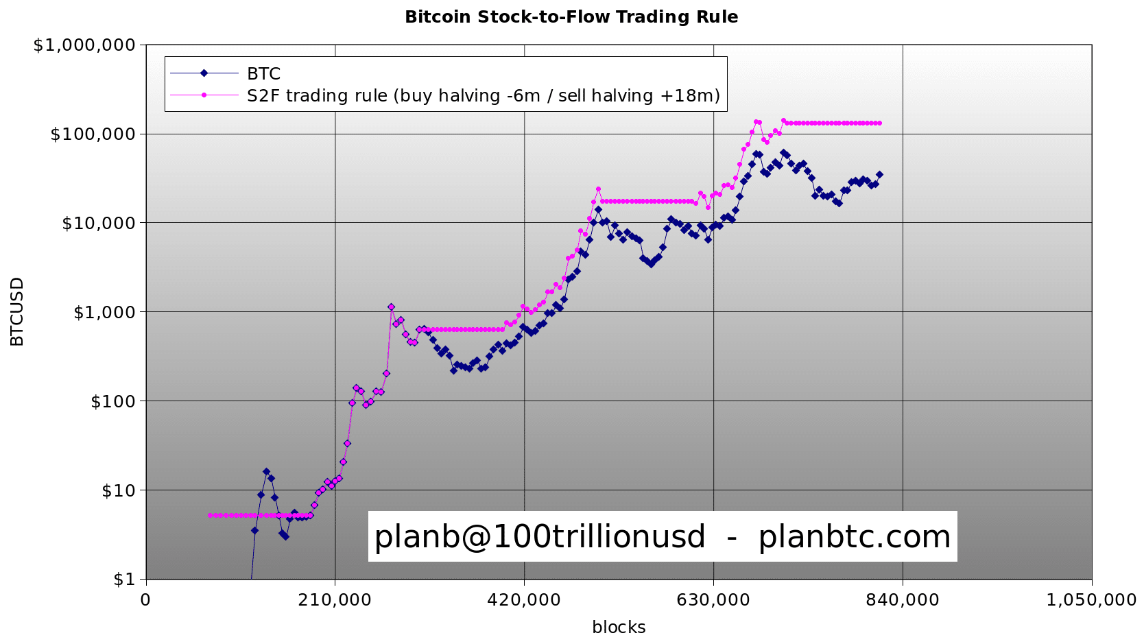 bitcoin forms historic golden cross for ath after halving planbs s2f signals buy 653fbc2d96c66