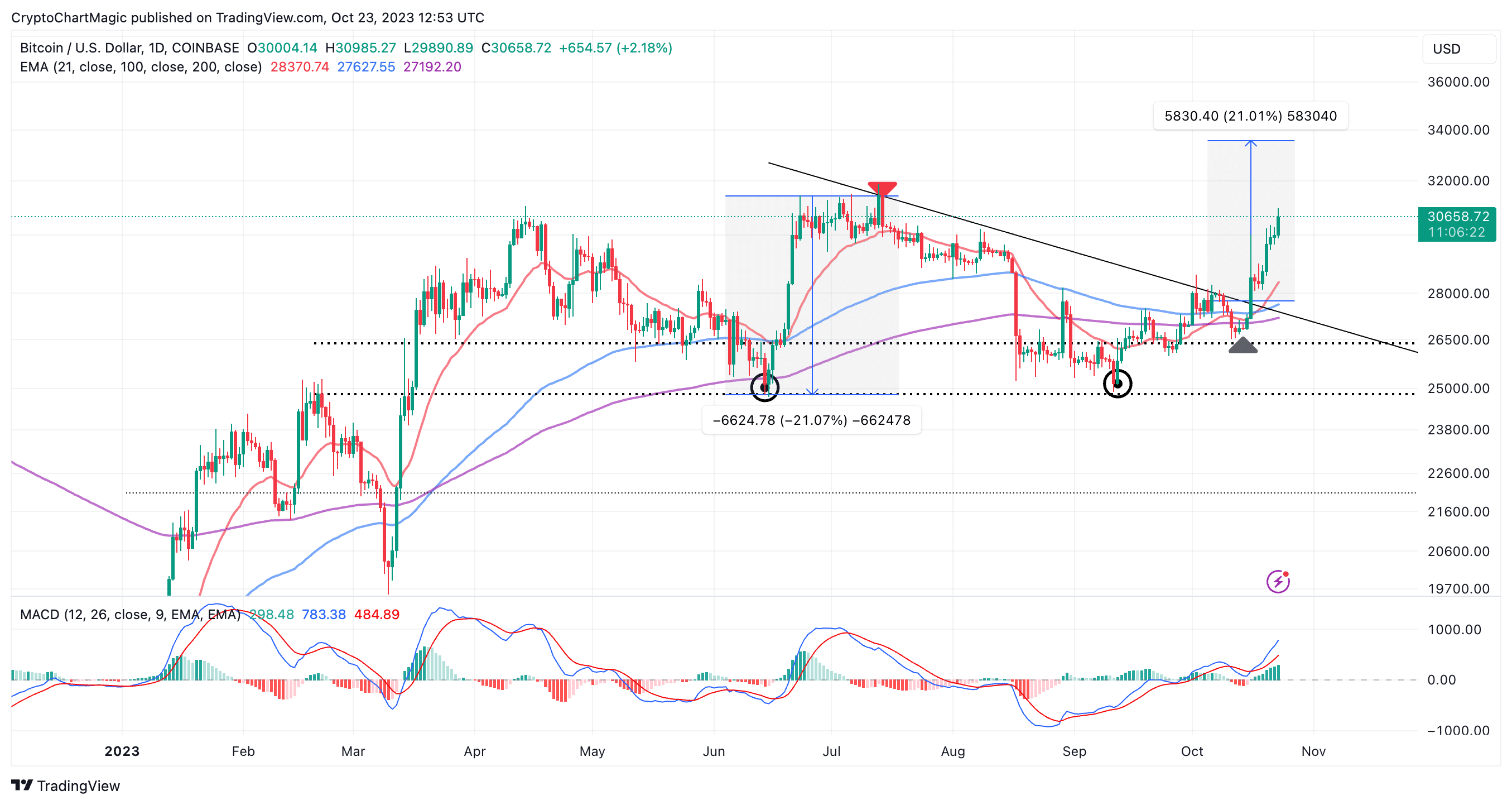 bitcoin price prediction as speculation for spot etf soars is btc invalidating the bearish fractal 653681b8d0ea8