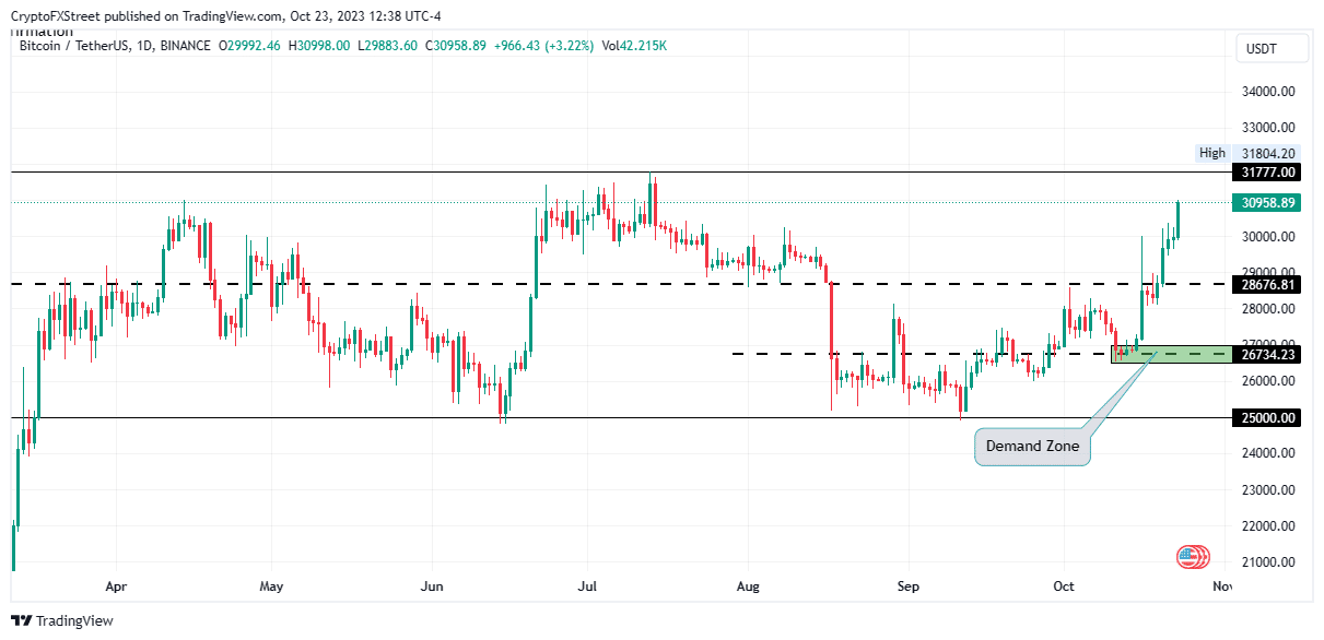 bitcoin price pumps hard as investors discuss logic behind us sec delay of spot btc exchange traded fund 65378c98a50dc