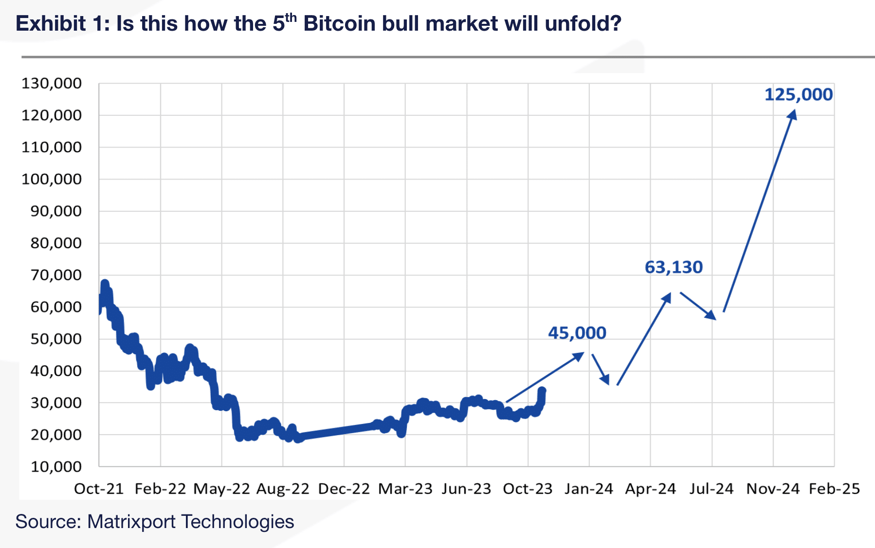 bitcoin to hit 45k in 2023 and 125k by 2024 end