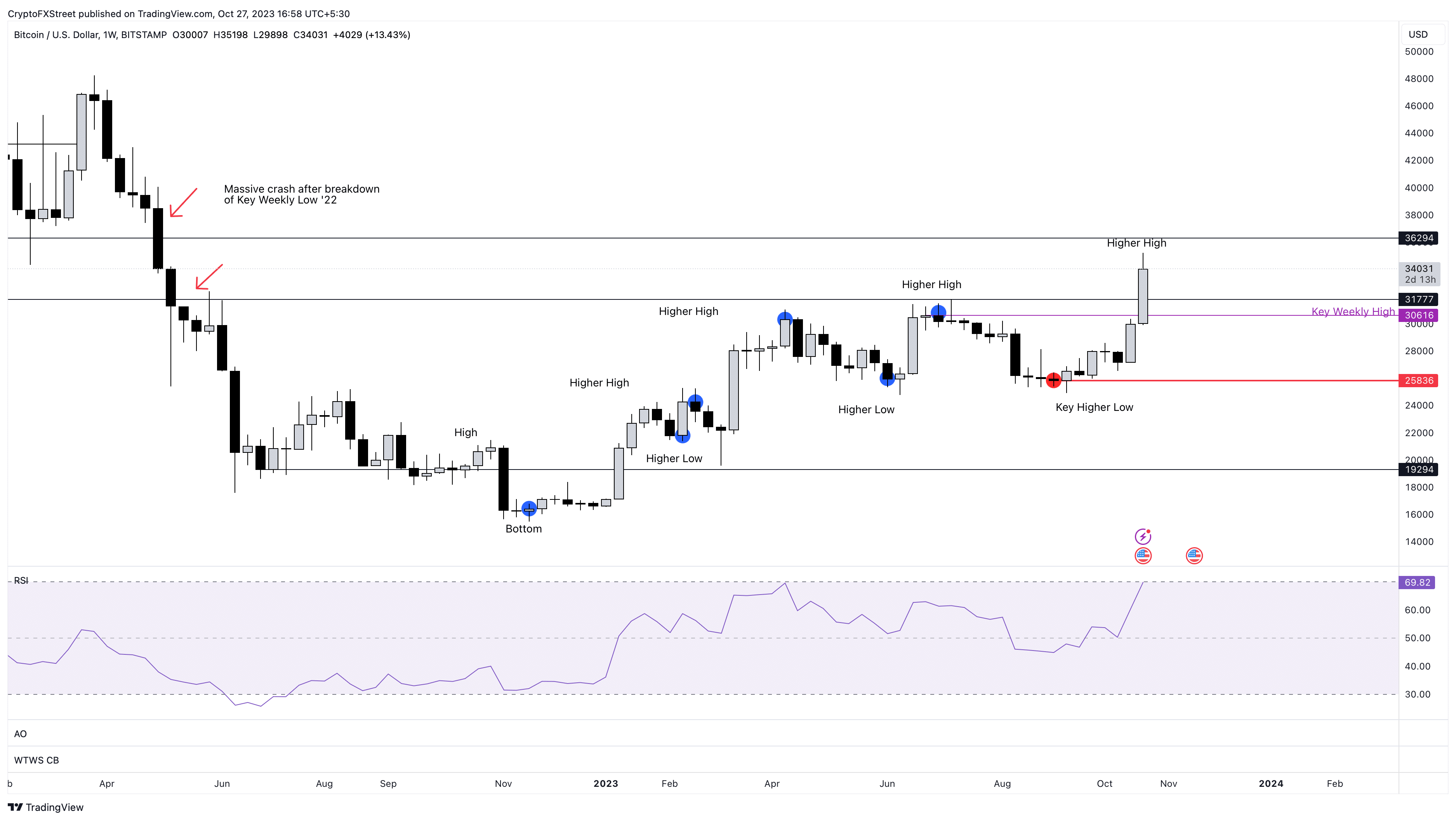 BTC/USDT 1-week chart