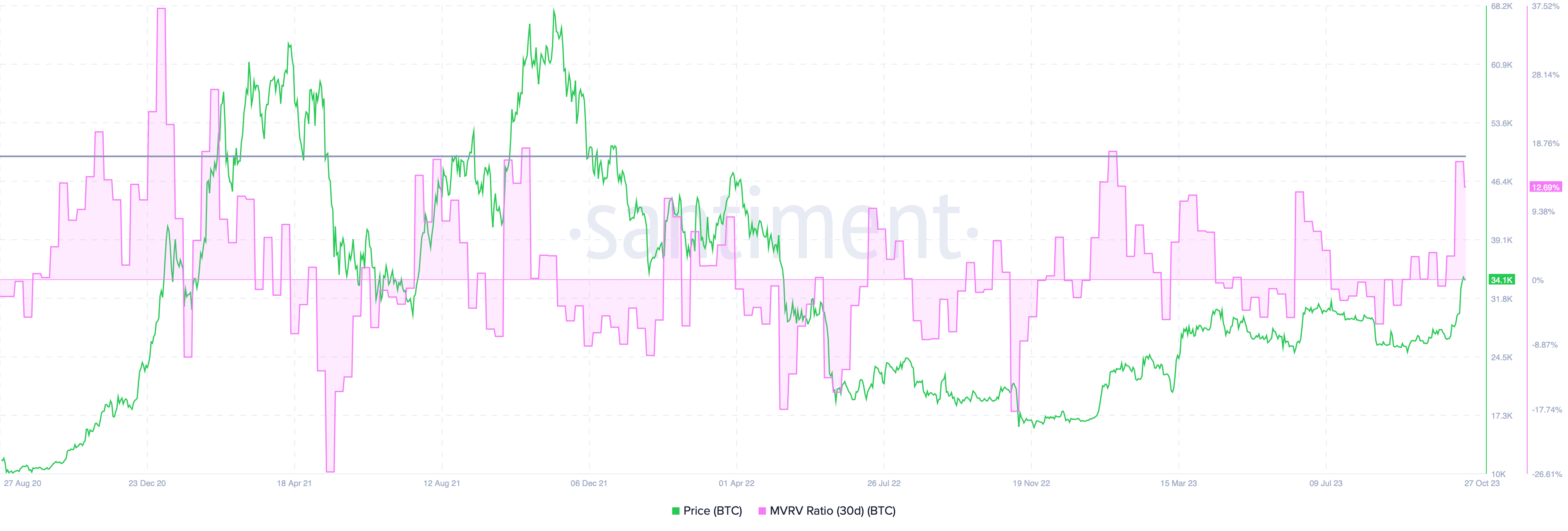 BTC 30-day MVRV