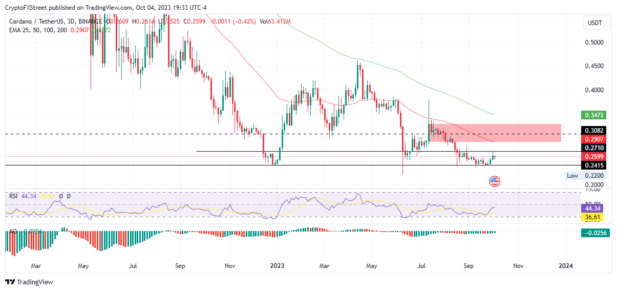 cardano price could dip 5 amid growing overhead pressure 651e538b94f44