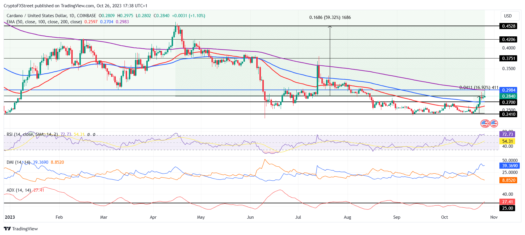 ADA/USD 1-day chart