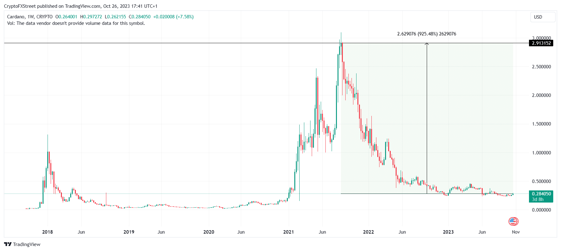 ADA/USD 1-week chart