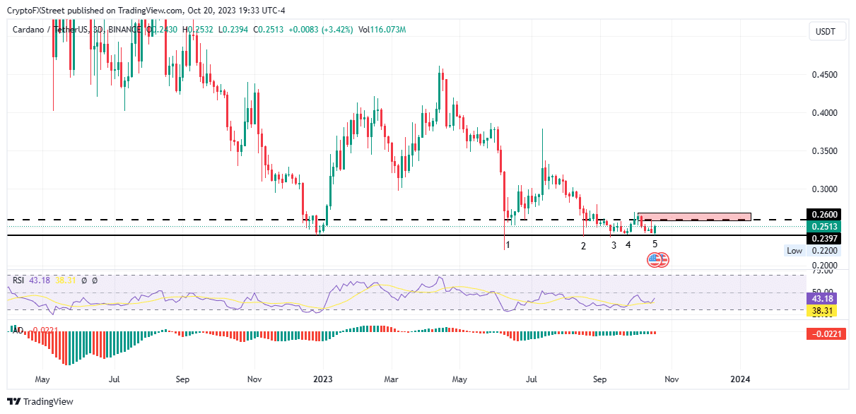 cardano price needs to close above 0 26 to confirm resistance is broken 6534bd6488940