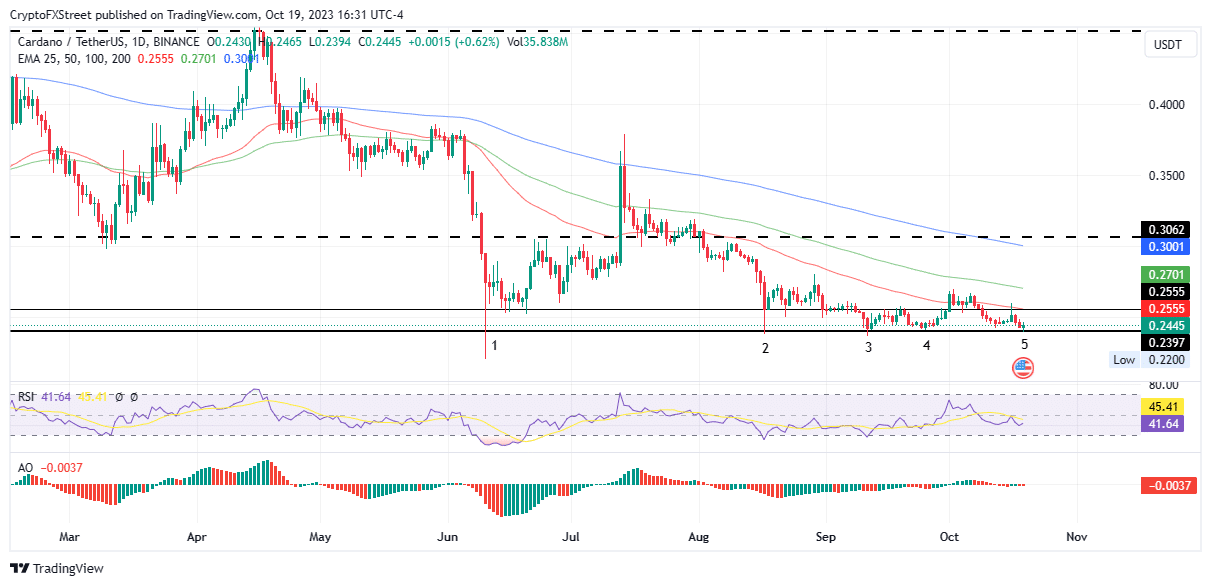 cardano price tests main support for the fifth time as ada fizzles out towards its bottom 65321a322cc30