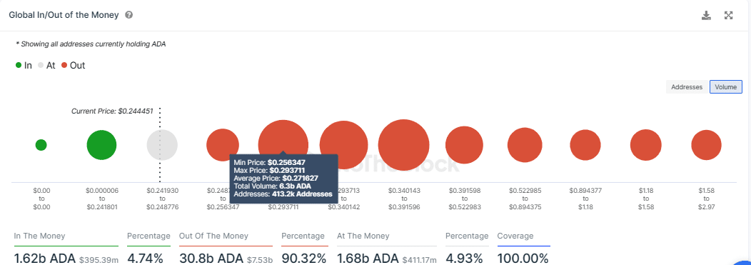 cardano price tests main support for the fifth time as ada fizzles out towards its bottom 65321a34f40a6