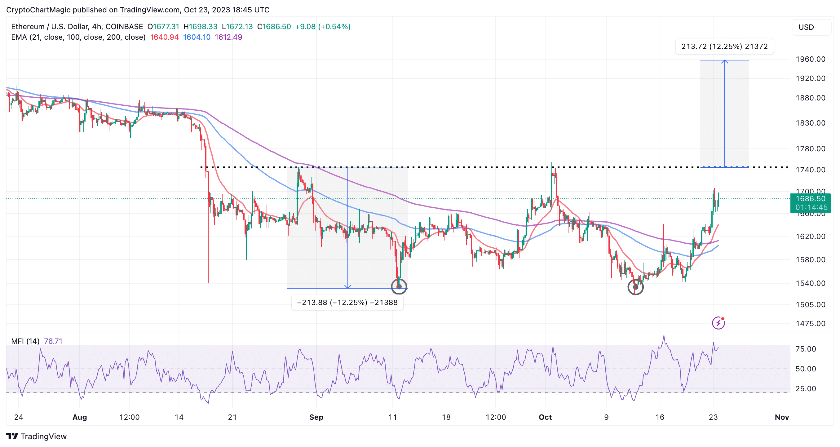 ethereum price as defi tvl hits 21 billion can eth lift to 2k in october 6536e2c14f3ef