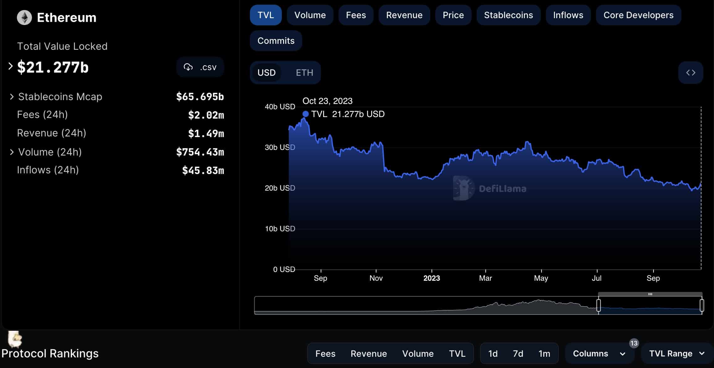 ethereum price as defi tvl hits 21 billion can eth lift to 2k in october 6536e2cd90b62