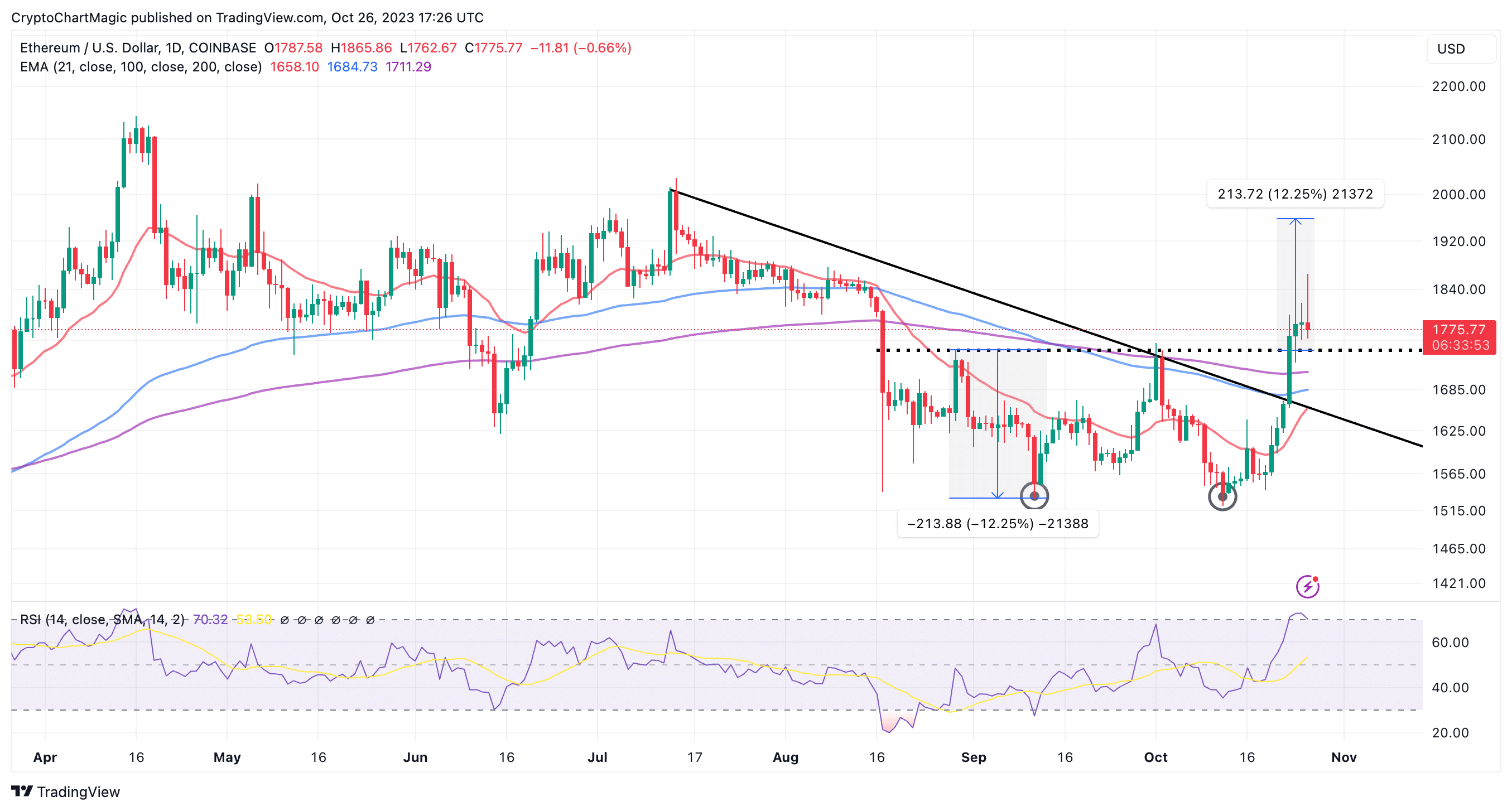 ethereum price prediction as altcoins tumble time to buy the dip 653ad749455a1