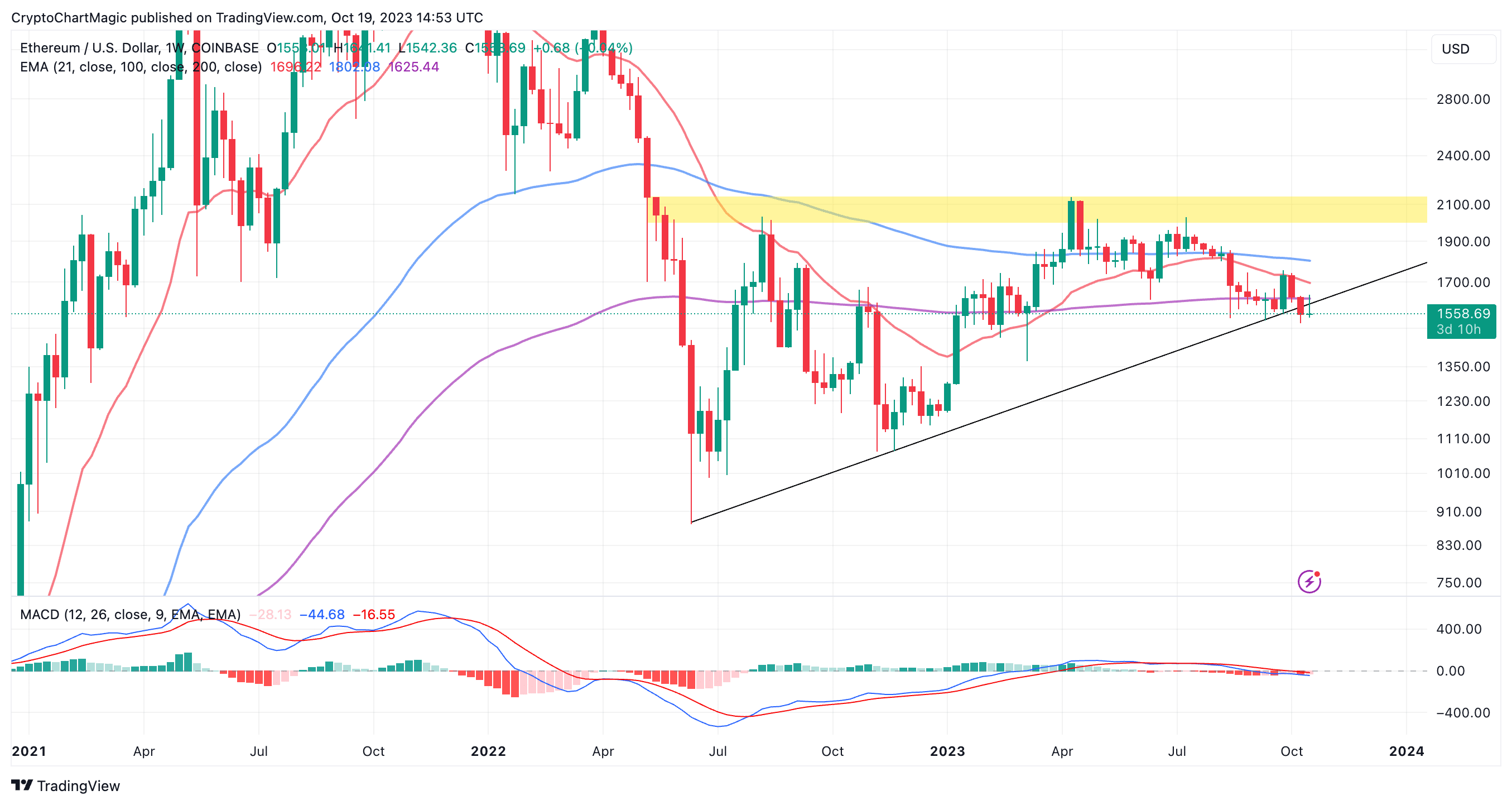 ethereum price prediction as eth addresses surpass 100 million on the blockchain 65319cb5cfa2e