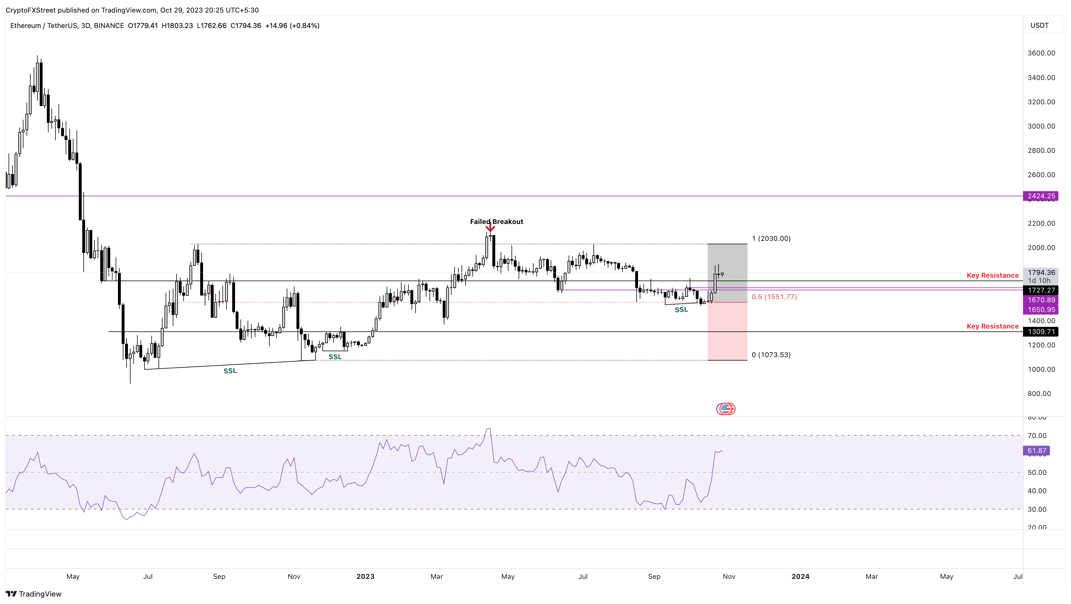 ETH/USDT 1-day chart