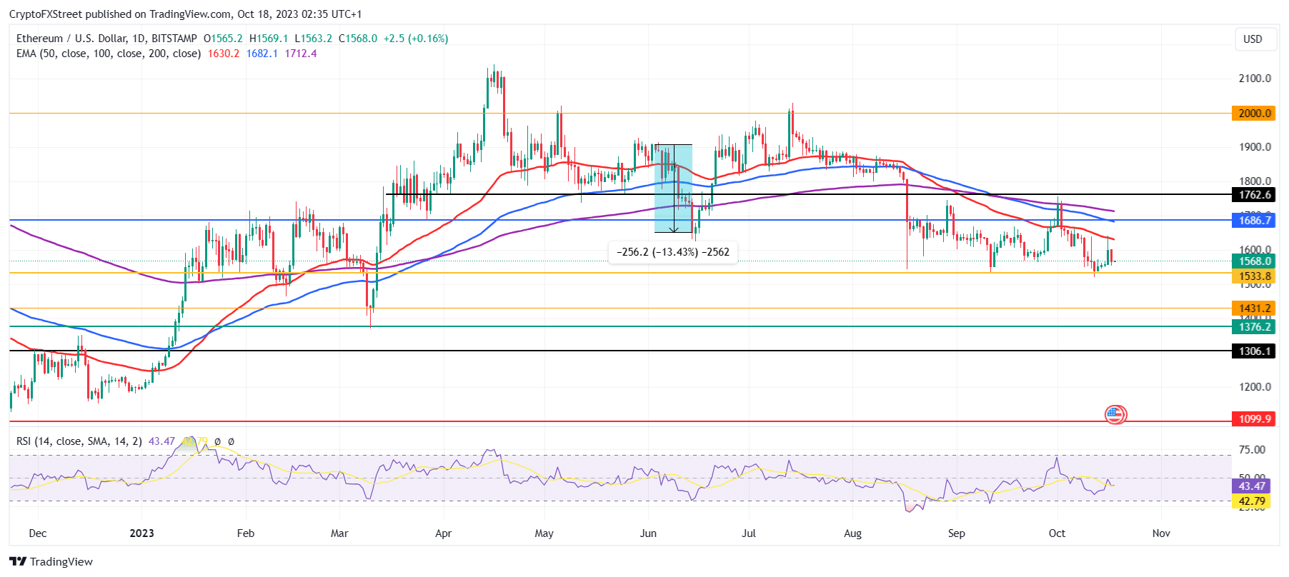 ETH/USD 1-day chart