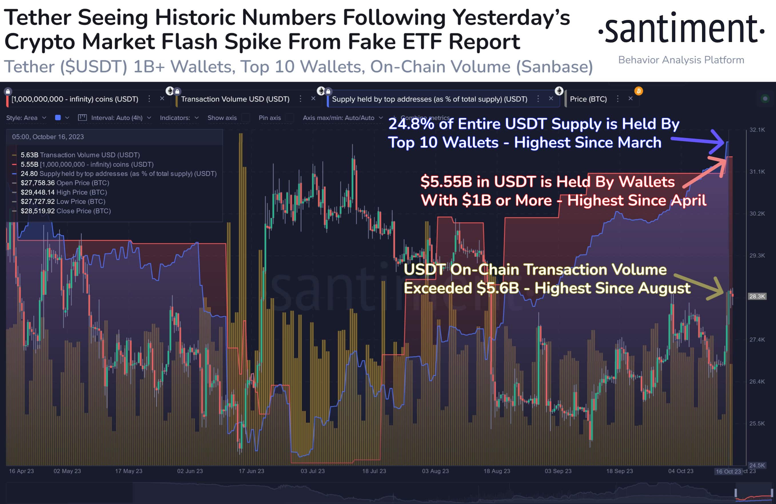 huge usdt accumulation by largest tether wallets bitcoin price spike soon 652f969c98ee9