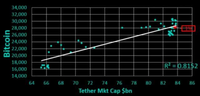 huge usdt accumulation by largest tether wallets bitcoin price spike soon 652f96a2b4b77