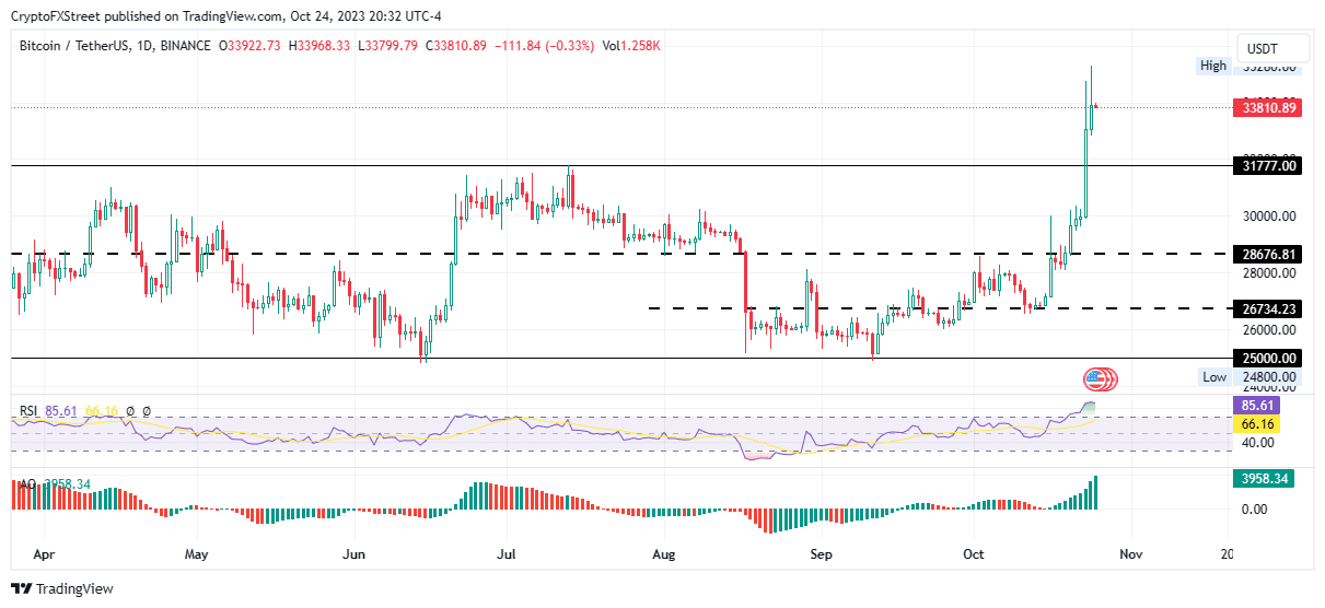 ibtc back on dtcc list sec charges blackrock with failing to disclose investment 6538de0e5ee93