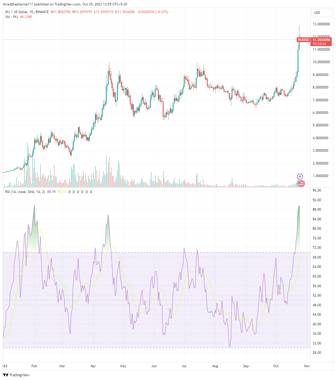 INJ/USD RSI