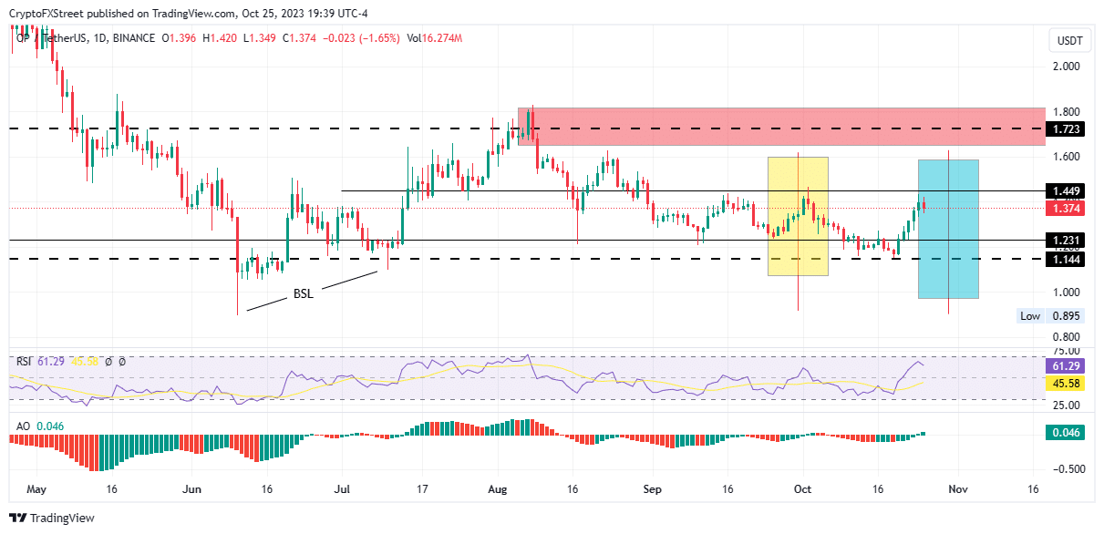 optimism price could fall in the wake of 33 34 million worth of op tokens flooding markets in a cliff unlock 653a2f9ba20f9