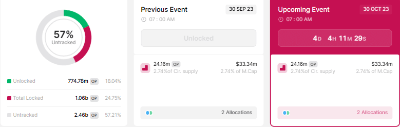 optimism price could fall in the wake of 33 34 million worth of op tokens flooding markets in a cliff unlock 653a2f9e40f80