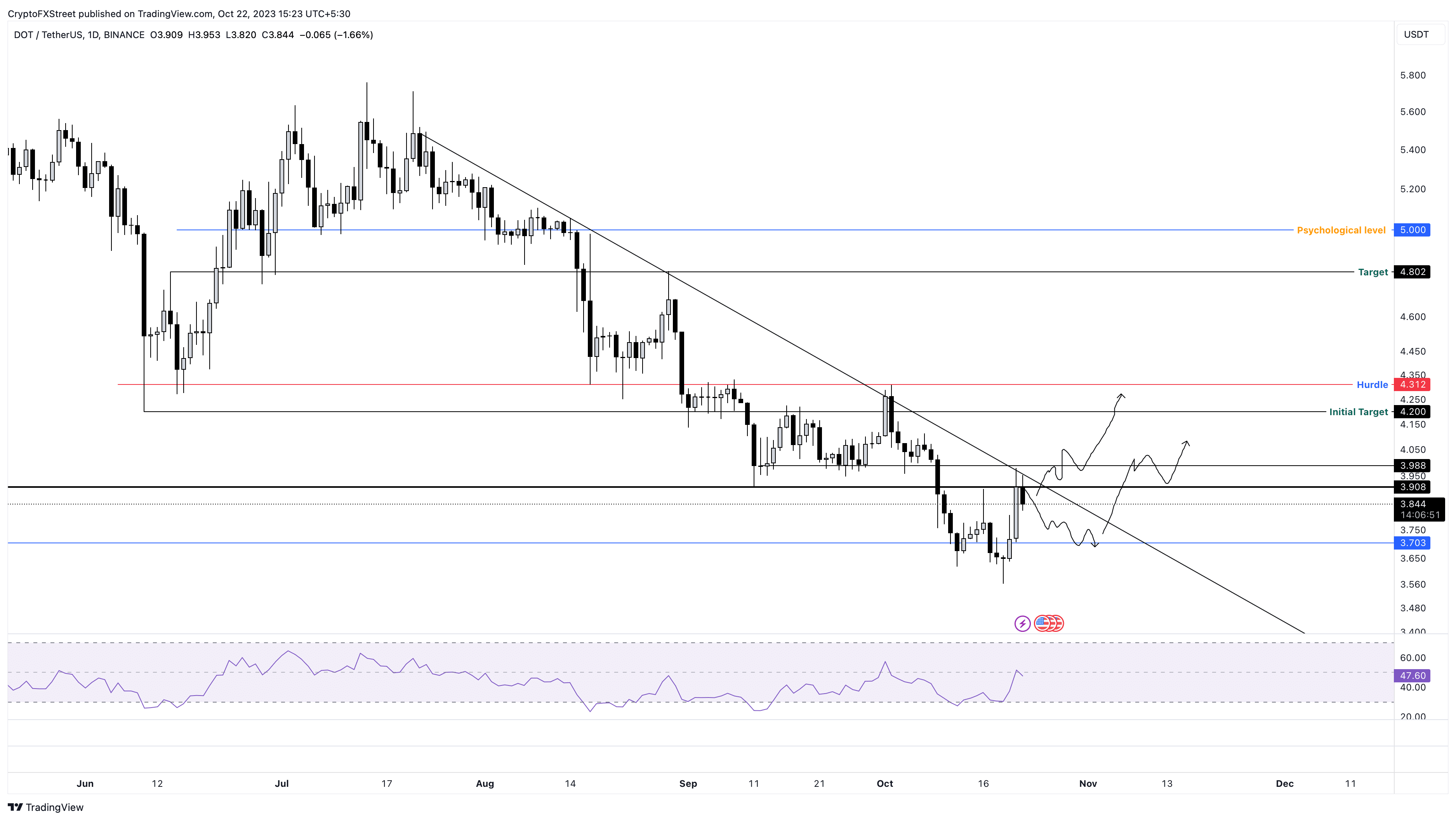 DOT/USDT 1-day chart